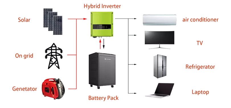 TE300 Solar Energy Storage Battery 48V 300AH Lithium Ion Household Solar Battery Pack